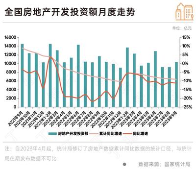 政策效果顯現(xiàn) 9月房地產(chǎn)銷售新開工同比降幅收窄，行業(yè)呈現(xiàn)企穩(wěn)修復(fù)態(tài)勢，10月旅游產(chǎn)品開發(fā)或成經(jīng)濟(jì)新增長點(diǎn)